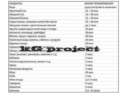 Сколько переваривается малина