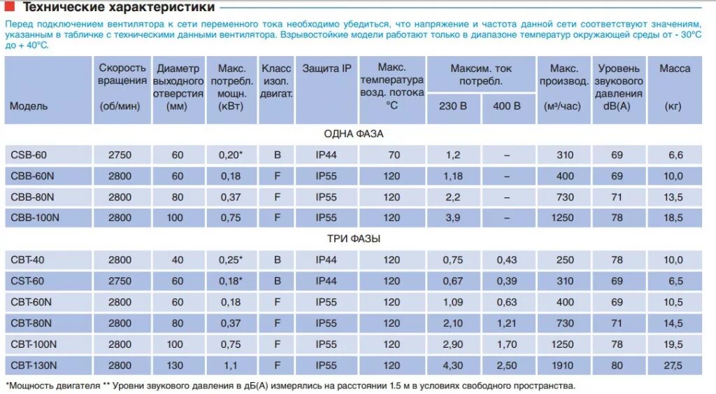 Электродвигатели максимальная мощность. Вентилятор ВР Ванвент 1500. Вентилятор радиальный ВР 400вт 2800 об мин. Вентилятор радиальный производительность от 2700 м3. Вентилятор осевой струйный производительность 15000 м3.
