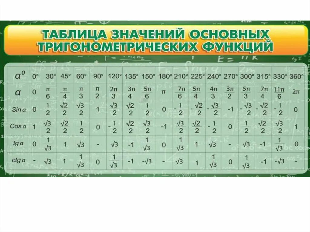 По заданному значению тригонометрической функции найдите значение. Таблица значений тригонометрических функций. Основные значения тригонометрических функций. Табличные значения тригонометрических функций. Таблица числовых значений тригонометрических функций.