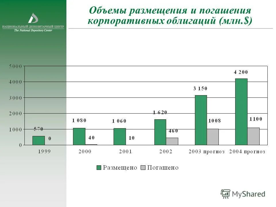 Первичный рынок. Объем размещения. Прогноз баланса спроса и предложения. Объем размещения. Объем рынка капитала.