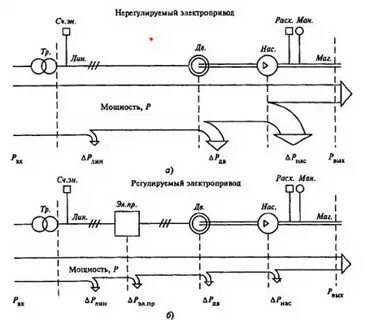 Нерегулируемый электропривод