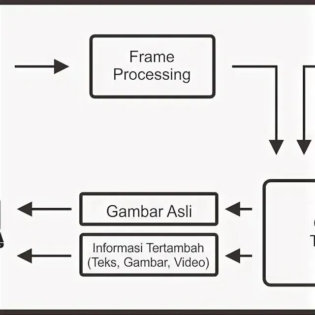 The framing process is. The framing process is