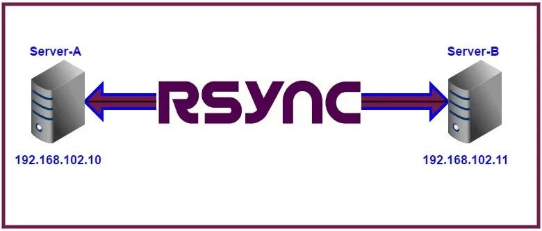 Rsync линукс. Rsync. rsync клиент для windows. rsync по событию. rsync для облаков.
