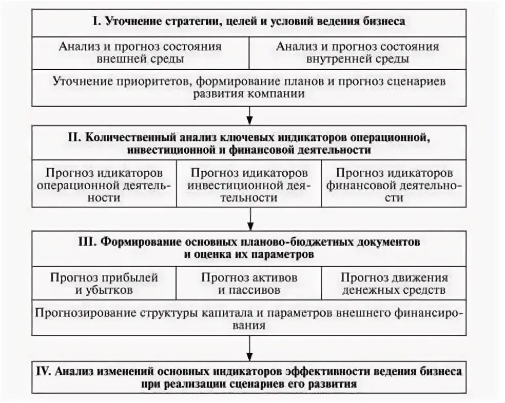 Прогнозирование финансовой деятельности. Прогнозирование финансовой деятельности