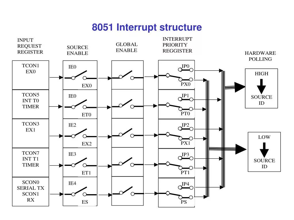 Структура микроконтроллер 8051. IDS 8051. Interrupt Controller. Interrupt. Interrupt affinity tool