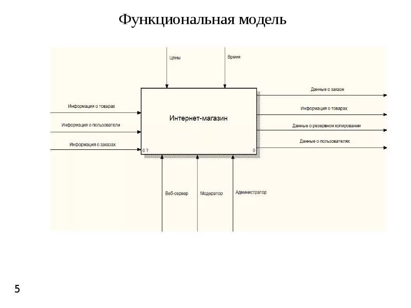 Функциональная модель idef0 продавца. Контекстная диаграмма idef0 магазин. ИС интернет магазин idef0. Функциональная модель цветочного магазина idef0.