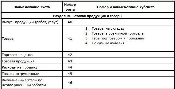 План счетов готовая продукция. Номера синтетического счета готовая продукция и товары. План счетов готоваяghjlerwbz. План счетов таблица. Субсчетами синтетические счета субсчета