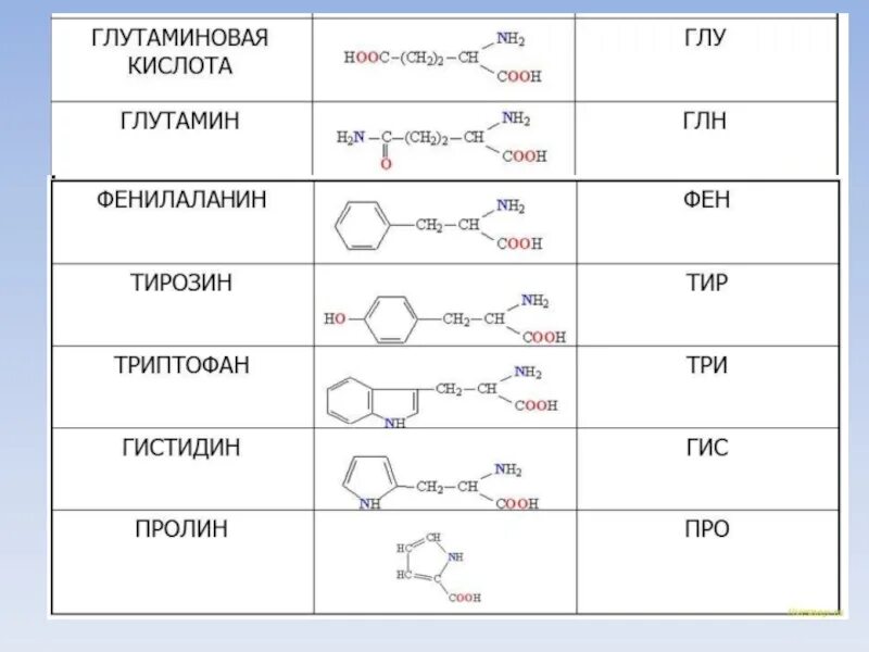 Для чего нужна глутаминовая кислота. Глутамин и глутаминовая кислота. Глутаминовая кислота и глутамин разница. Глутаминовая кислота получение реакция. Формула глутаминовой кислоты.