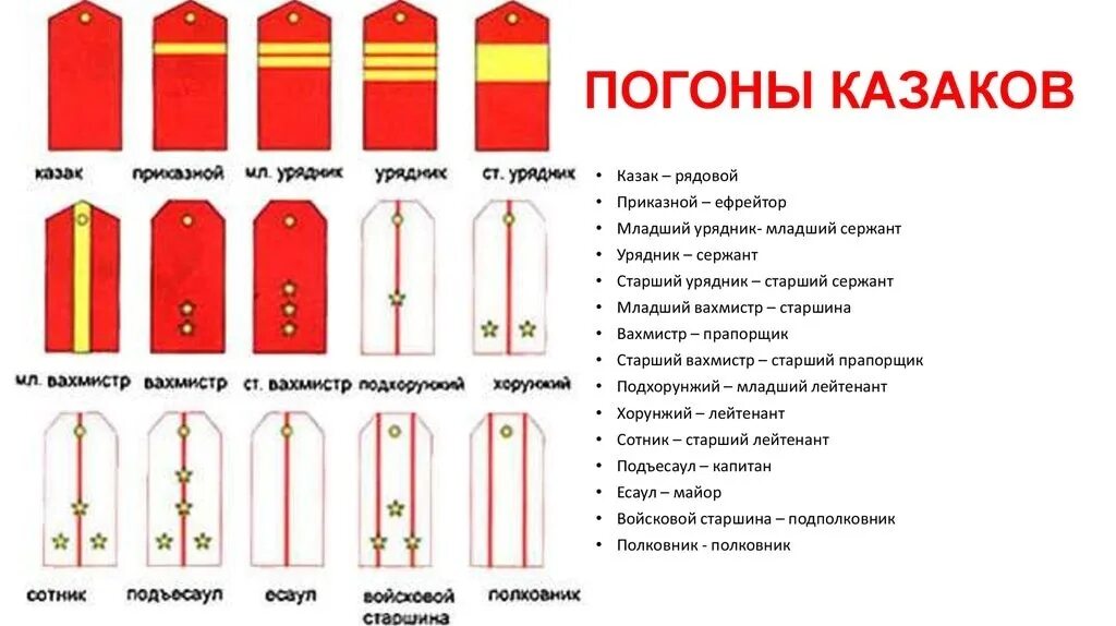 Какие бывают погоны. Погоны и звания Казаков России. Звания Казаков Кубанского казачьего войска. Младший урядник погоны казачьи. Звания Казаков младший урядник.