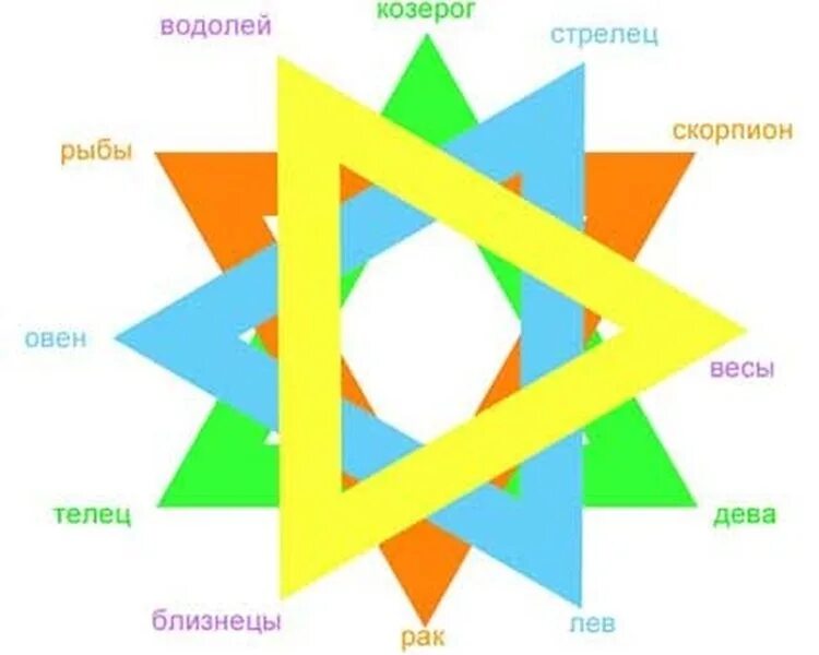 Совместимость стихии зодиака. Знаки зодиака совместимость. Совместимость стихий. Знаки стихии совместимость. Совместимость по стихиям.