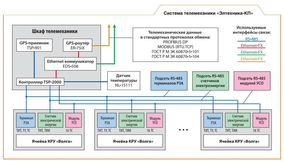 Структурная схема телемеханики подстанции. Шкафы АСУ ТП ССПИ ПС 220кв. Структурная схема комплекса технических средств (для АСУТП). Структурная схема АСУТП для подстанции. Протокол терминала