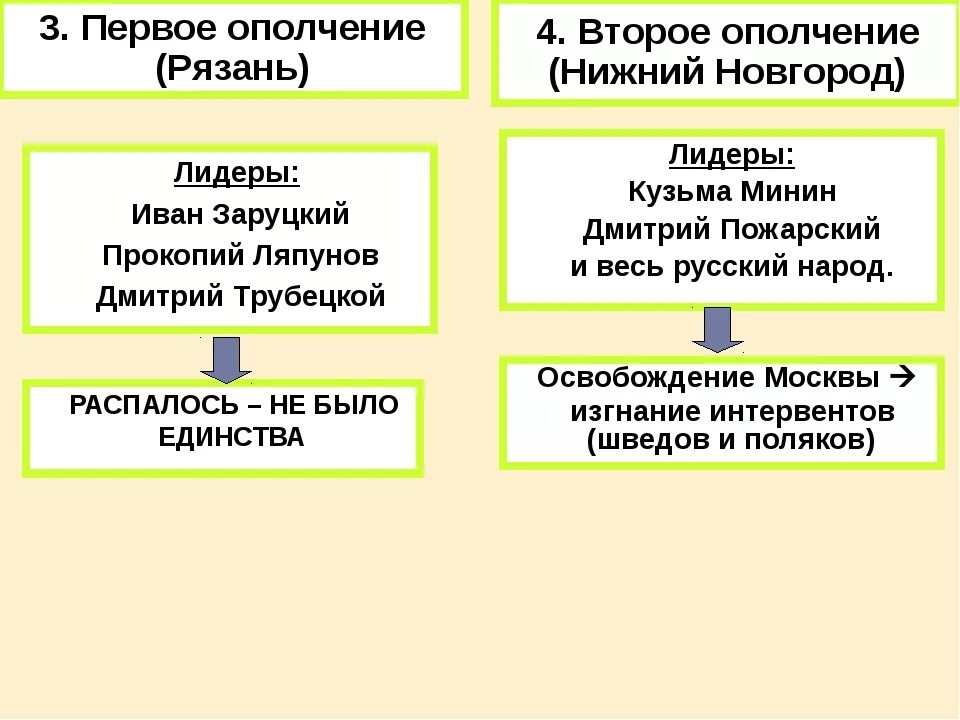 Время формирования 1 ополчения. Лидеры первого ополчения. первое ополчение. первое ополчение смута. второе ополчение лидеры.