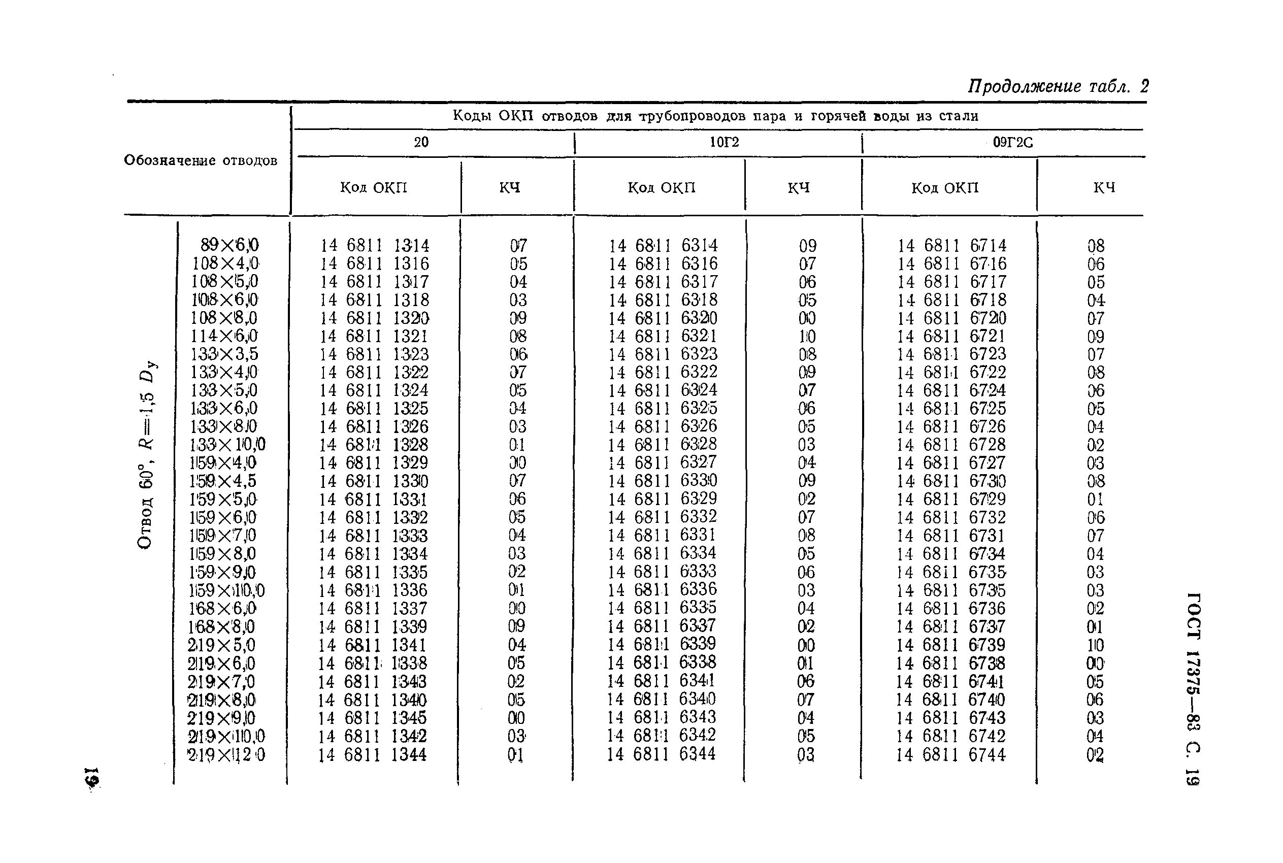 Отвод п гост. Отвод ГОСТ 17375 таблица. Отводы стальные ГОСТ 17375-2001 таблица. ГОСТ 17375 отклонения отвода. Размер крутоизогнутого отвода таблица.