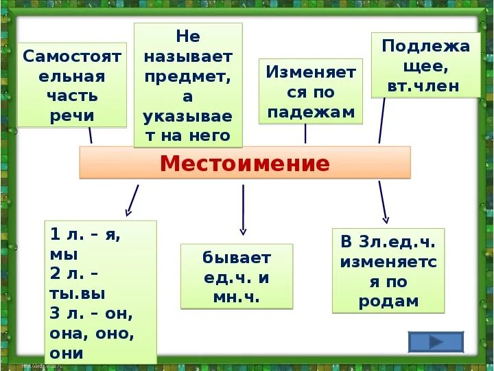 Местоимение 4 класс школа россии конспект урока