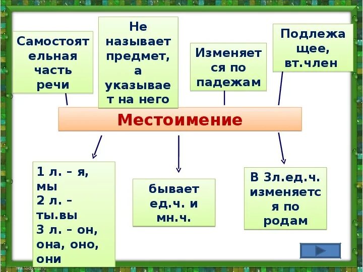 Кластер местоимение. Кластер местоимение 4 класс. Кластер по теме местоимение 4 класс. Местоимение конспект.