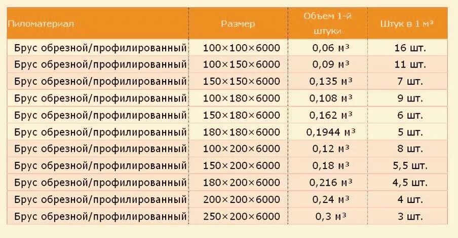 150 150 6000 брус сколько в кубе