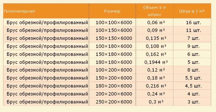 Куб 150х150х6000 сколько штук