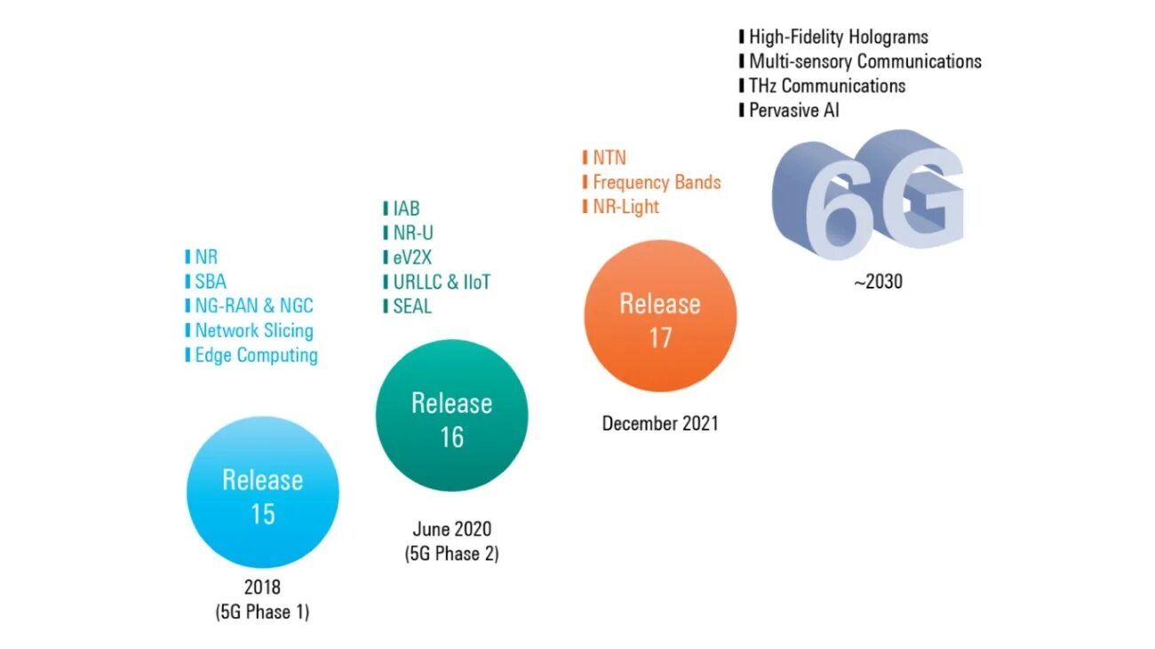 5g Evolution. Малые соты 5g. Сравнение 6g и 5g. 5g vs 4g. Сравнение 4g и 5g