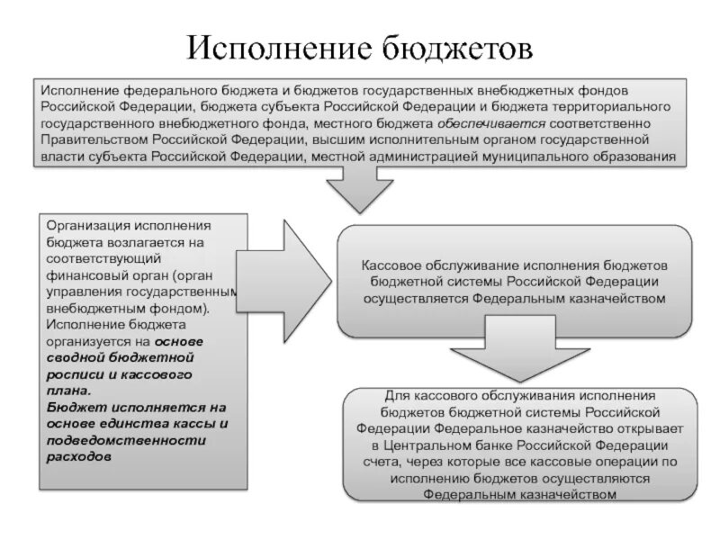 Кассовое обслуживание исполнения бюджетов бюджетной системы РФ. Исполнение бюджета схема. Исполнение федерального бюджета осуществляет. Кассовое обслуживание исполнения бюджета это. Бюджетная система рф исполнение бюджетов