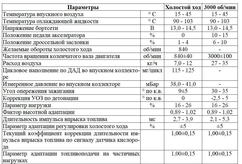 Расход воздуха на хх. Показатели датчиков ВАЗ 2114. Параметры датчиков инжекторных двигателей ВАЗ 2110 таблица. АЦП датчиков ВАЗ 2114. Параметры двигателя ВАЗ 2114 1.6 8 клапанов.