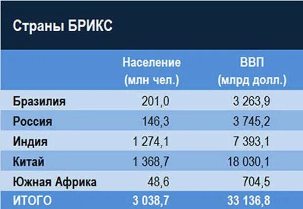 Какие хотят вступить в брикс. Страны БРИКС на карте. БРИКС страны участники список. БРИКС страны таблица. БРИКС состав стран.