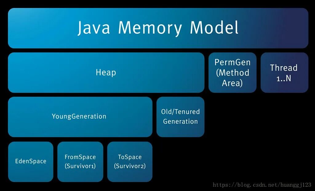 Java память. Память в джава. Java Memory model. Структура памяти java. Память в java