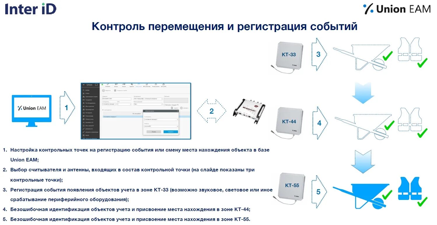 RFID схема работы. Схема RFID считывателя. RFID программное обеспечение. Контрольные точки оборудования. Контроль передвижений