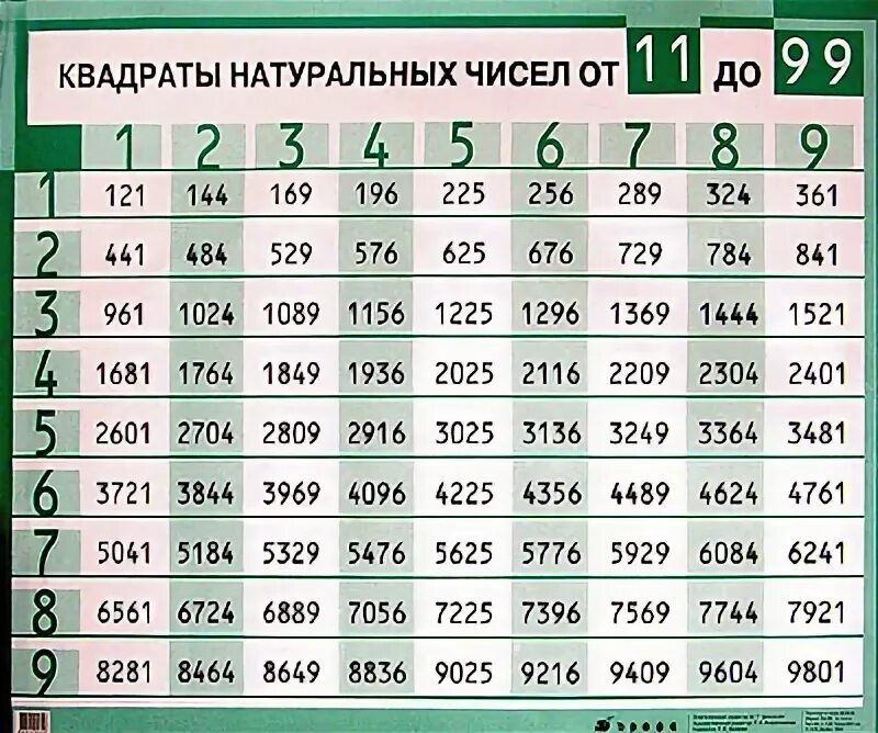 Сумму всех натуральных чисел меньше 115. Квадраты натуральных чисел. Таблица квадратов натуральных чисел. Квадраты чисел от 1 до 99. Квадратные натуральные числа.