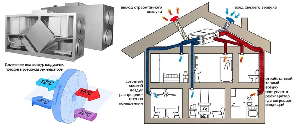 Дом приток воздуха. Приточно-вытяжная система вентиляции с рекуперацией тепла схема. Схема принудительной вытяжной вентиляции. Схема приточно-вытяжной вентиляционной системы. Механическая вытяжная система вентиляции схема.