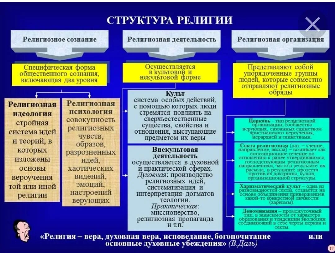 К социальной сфере относятся учреждения. Структура религии религиозная деятельность. Структура религии религиозное сознание. Структура религиозных объединений.