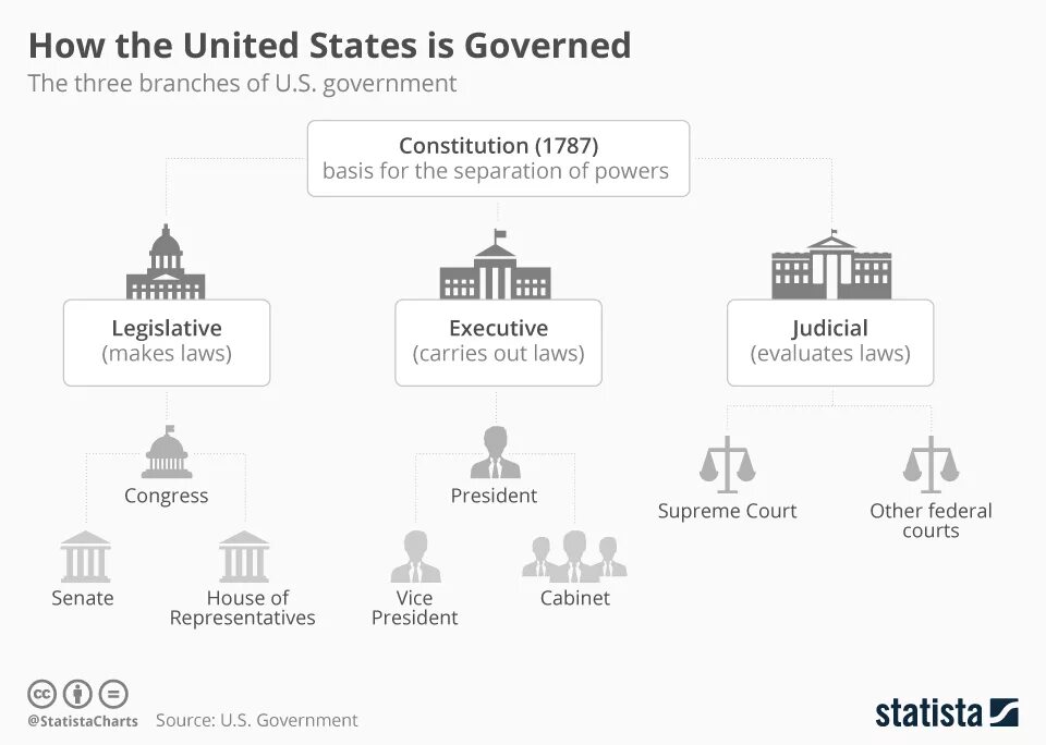 Political System of the USA схема. The government of the USA схема. Политическая система США схема на английском. Политическая структура США схема. The state h