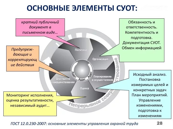 Содержание управления охраной труда