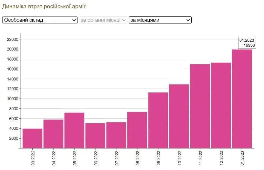 Статистика. Статистика потерь России и Украины. Статистика потерь на Украине. Динамика потерь личного состава ВСУ. Потери рф февраль 2024