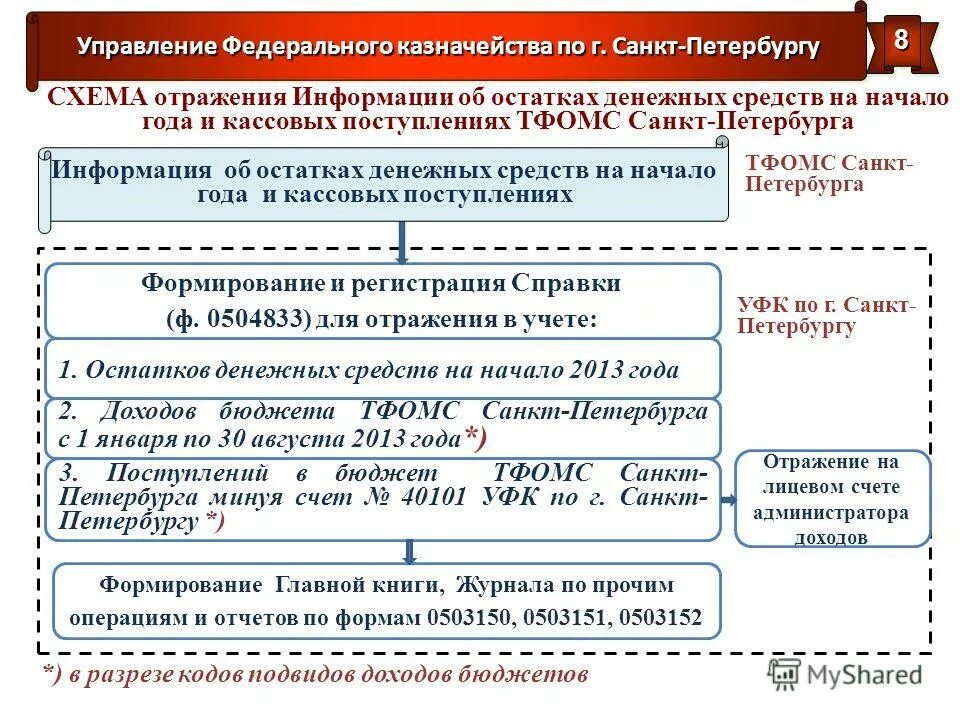 Исполнения бюджета территориального фонда. Исполнения бюджета территориального фонда