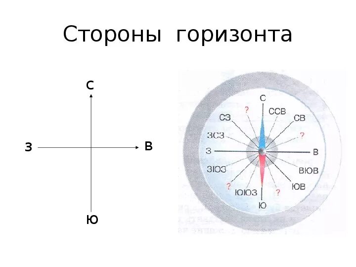 Как изображают стороны света. Стороны света. Стороны горизонта. Стороны горизонта на плане. Стороны горизонта с градусами.