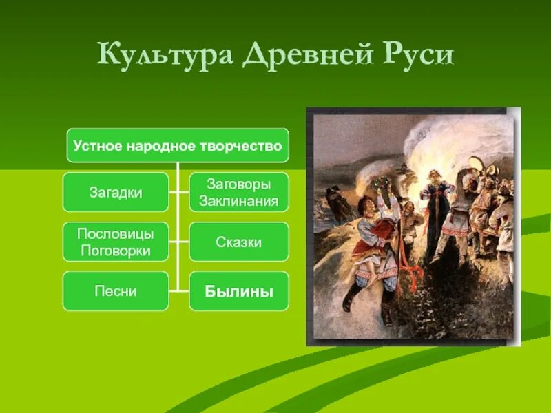 Устное народное творчество 12 века. Культура древней Руси устное народное творчество. Культура древней Руси в творчестве. Древнерусская культура фольклор. Культура и быт древней Руси устное народное творчество.