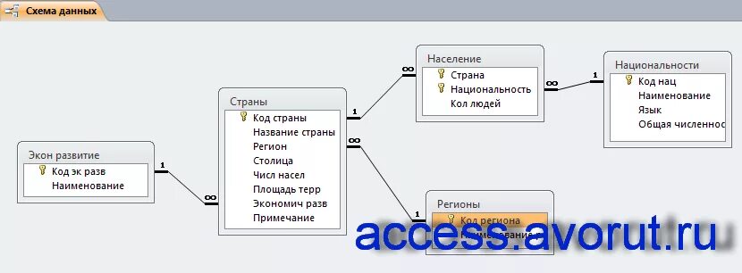 Страны бд