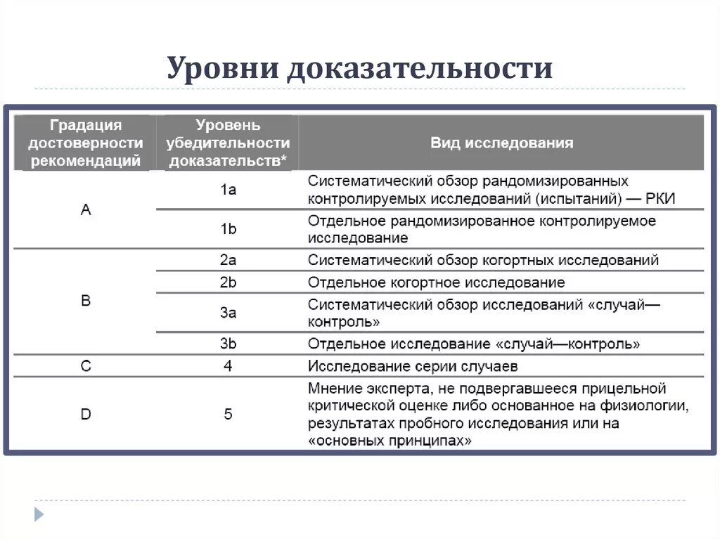 Рекомендации по ковид 19. Доказательная медицина уровни доказательности. Классы рекомендаций и уровни доказательности. Уровни доказательности клинических исследований. Уровни доказательности эффективности лекарств.