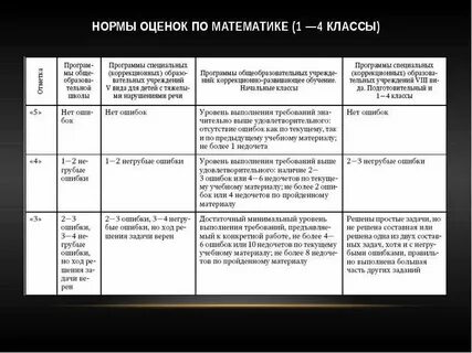Нормы оценки учебной деятельности