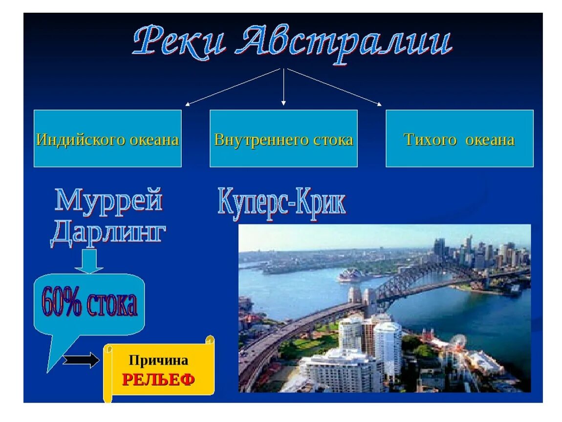 Река инд бассейн какого океана. Внутренние воды Австралии. Реки бассейна индийского океана. Реки бассейна Тихого океана в Австралии. Внутренние стоки Австралии.