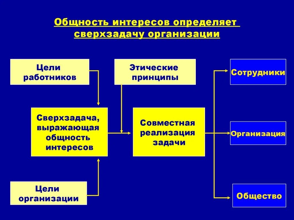 Общность интересов 8 букв. Основы организационного поведения. Основные модели организационного поведения. Организационное поведение. Факторы определяющие организационное поведение.