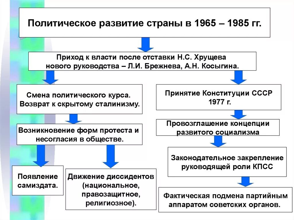 Общественно политическая жизнь в ссср 60 80. Социально экономическое развитие СССР. Политическое развитие советского общества. Социально экономическое развитие страны в 1960. Политическое развитие страны схема.