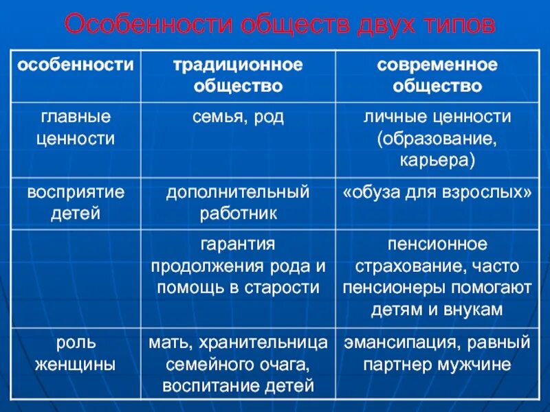 Индустриальное общество основные ценности. Главные ценности традиционного общества. Культура традиционного общества. Базовые ценности традиционного общества. Система ценностей в традиционном обществе.