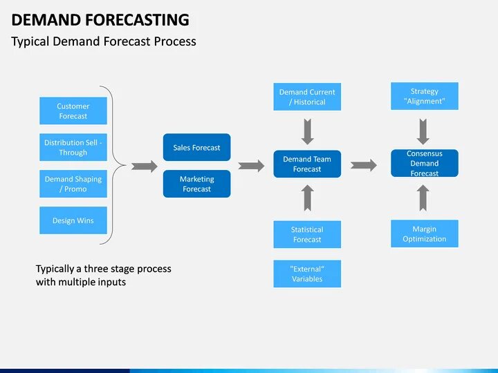 JDA demand forecasting. Demand forecasting best Practices книга. Analysis of the Agricultural Market and demand. Product demand