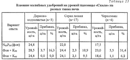 Влияние удобрений на урожайность