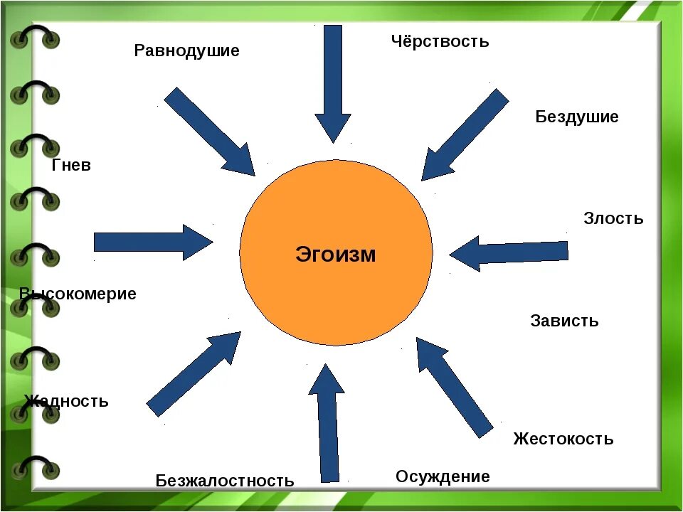 Равнодушие определение. Рисунок на тему эгоизм и альтруизм. Альтруизм и эгоизм презентация. Эгоизм презентация. Примеры альтруизма и эгоизма.