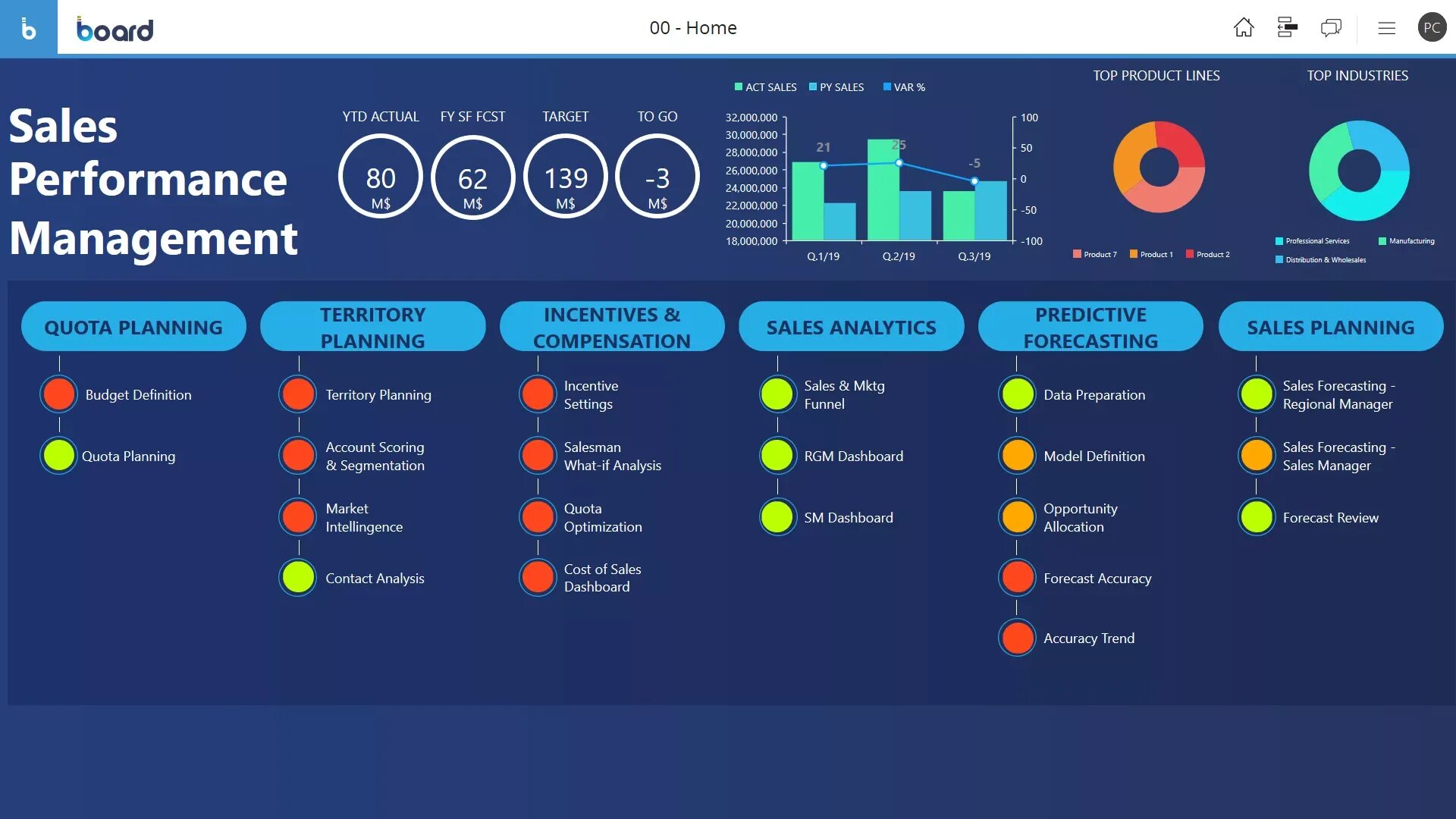 Управление результативностью. Performance Management. Performance Management Systems. Система EPM- Enterprise Performance Management. Management report