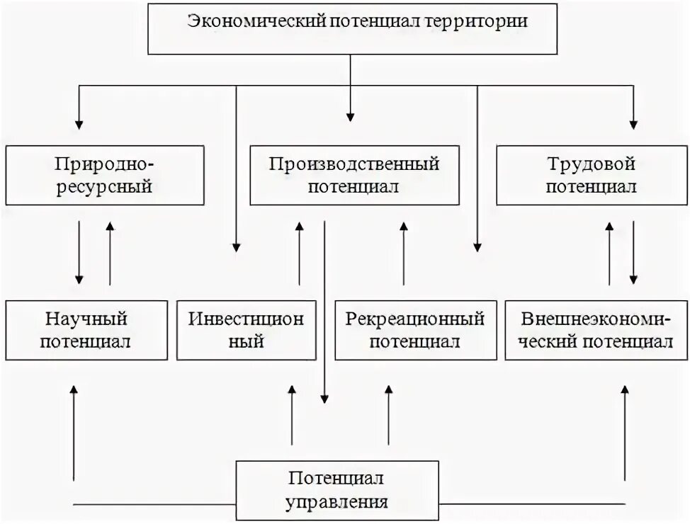 Структура экономического потенциала территории. Состав экономического потенциала таможенной территории. Экономический потенциал схема. Основные составляющие экономического потенциала.