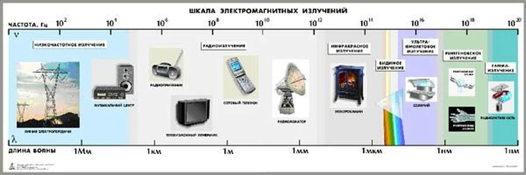 Таблица шкала электромагнитных. Шкала электромагнитных излучений таблица. виды электромагнитных излучений таблица. волновое излучение. шкала электромагнитных излучений бытовых приборов.