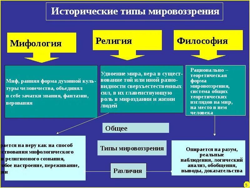 Системы знаний об обществе. Исторические виды мировоззрения. Теоретическая форма мировоззрения. Исторические типы мировоззрения.